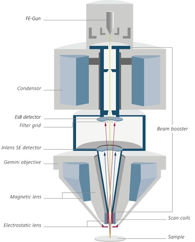 The Gemini optical column consists a beam booster, Inlens detectors and a Gemini objective