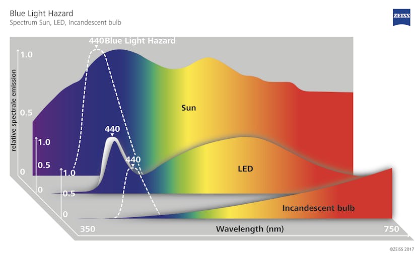 Die absolute Strahlungsenergie ist bei LEDs etwas höher - Wissenschaft:  Schadet LED-Licht unseren Augen? 